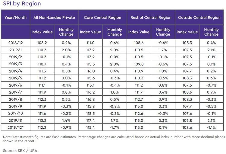 non landed private rental price index by region 2019 december